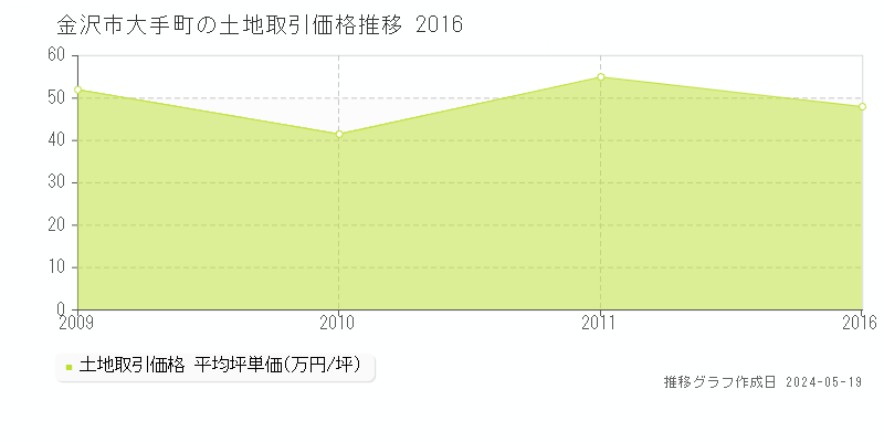 金沢市大手町の土地取引事例推移グラフ 
