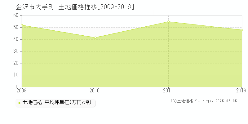 大手町(金沢市)の土地価格推移グラフ(坪単価)[2009-2016年]