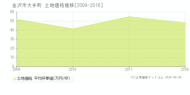 金沢市大手町の土地価格推移グラフ 