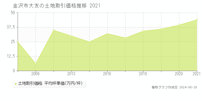金沢市大友の土地価格推移グラフ 