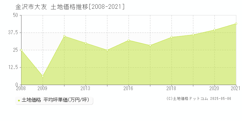大友(金沢市)の土地価格推移グラフ(坪単価)[2008-2021年]