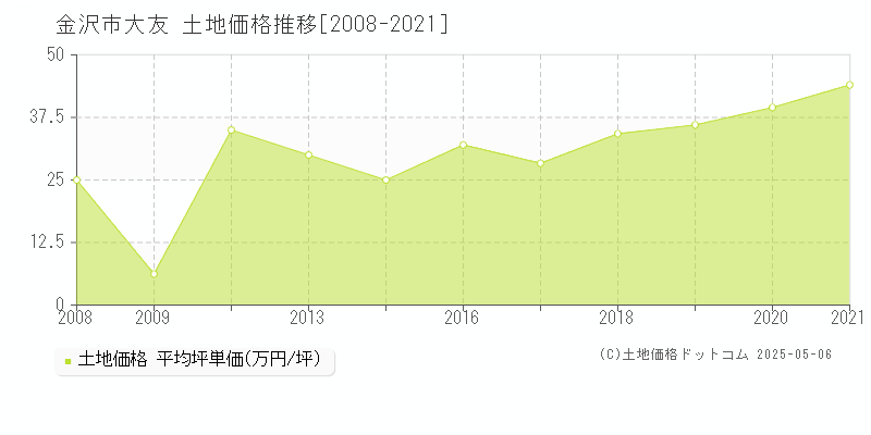 金沢市大友の土地価格推移グラフ 