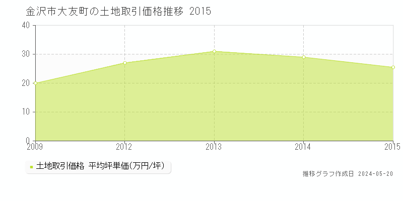 金沢市大友町の土地価格推移グラフ 