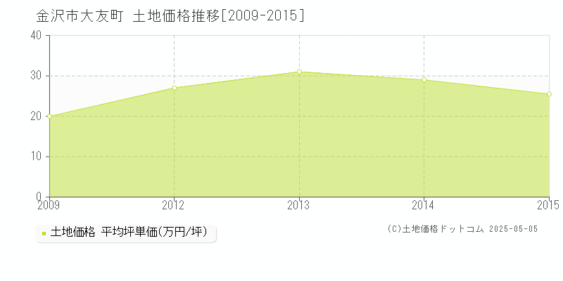 大友町(金沢市)の土地価格推移グラフ(坪単価)[2009-2015年]