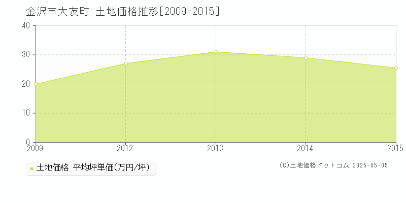 金沢市大友町の土地価格推移グラフ 