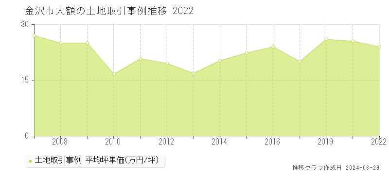 金沢市大額の土地取引事例推移グラフ 