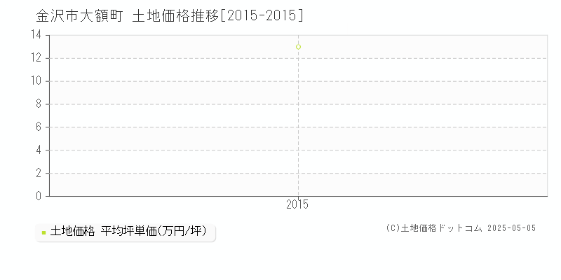 大額町(金沢市)の土地価格推移グラフ(坪単価)[2015-2015年]