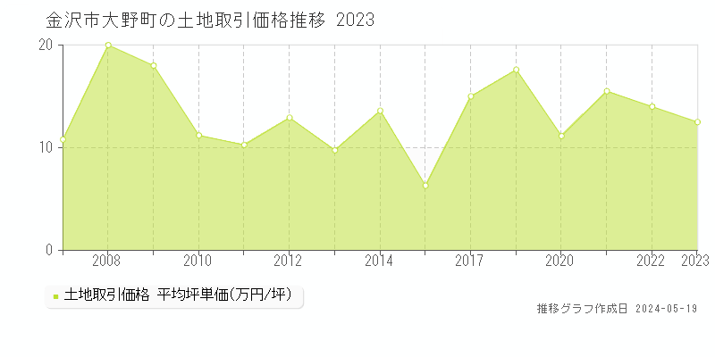 金沢市大野町の土地価格推移グラフ 