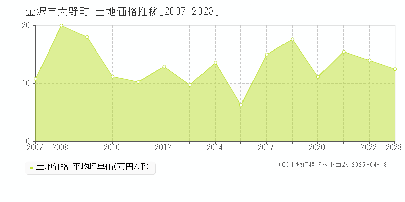 金沢市大野町の土地価格推移グラフ 