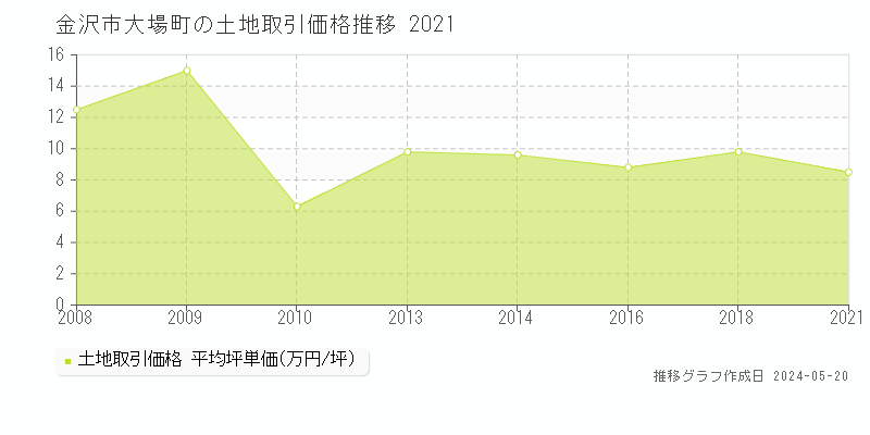 金沢市大場町の土地価格推移グラフ 