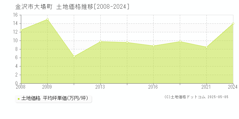 大場町(金沢市)の土地価格推移グラフ(坪単価)[2008-2024年]