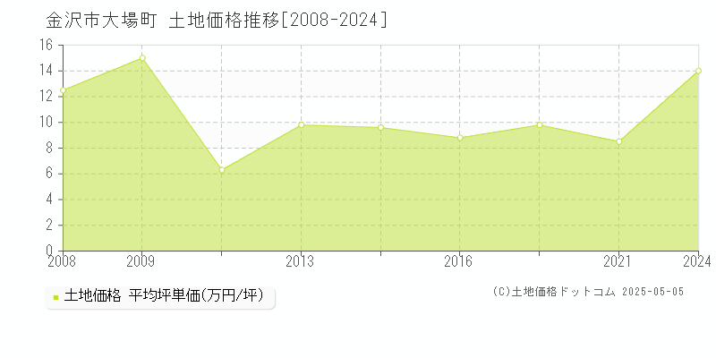 金沢市大場町の土地価格推移グラフ 