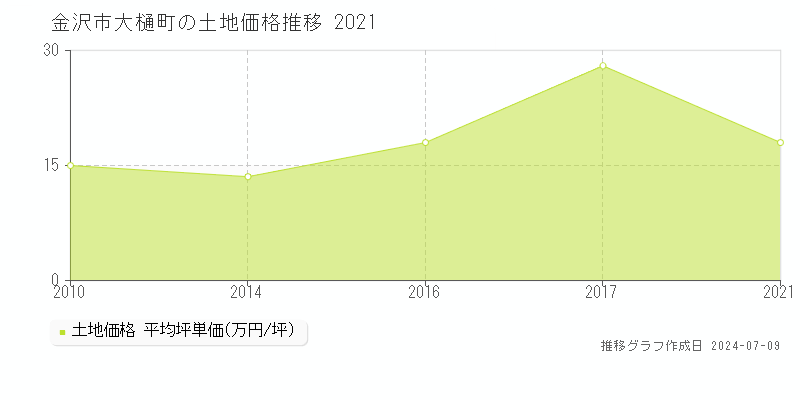 金沢市大樋町の土地取引事例推移グラフ 