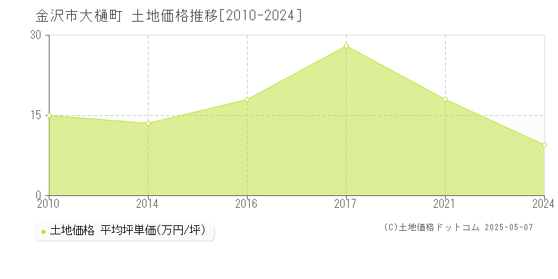 大樋町(金沢市)の土地価格推移グラフ(坪単価)[2010-2024年]