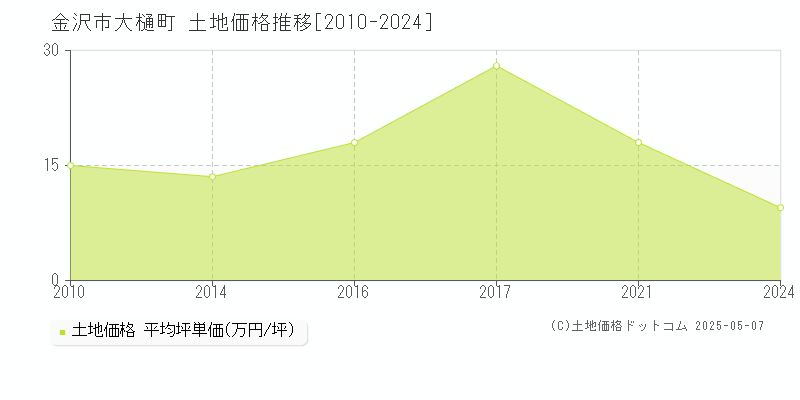 金沢市大樋町の土地価格推移グラフ 