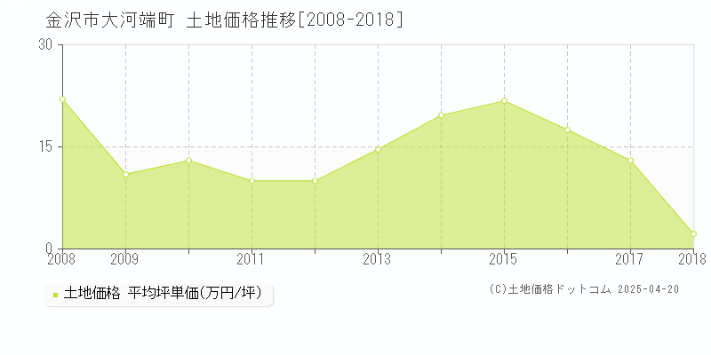 金沢市大河端町の土地価格推移グラフ 