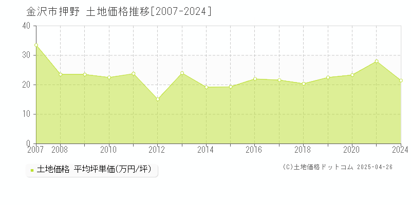 金沢市押野の土地価格推移グラフ 