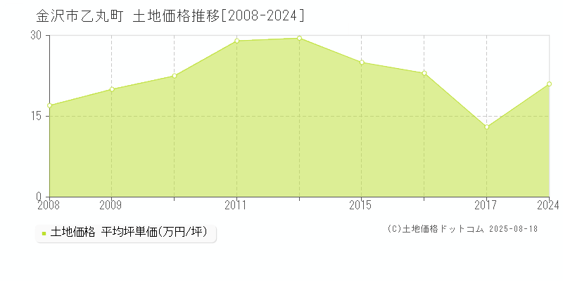 乙丸町(金沢市)の土地価格推移グラフ(坪単価)[2008-2024年]