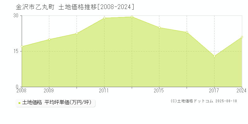 金沢市乙丸町の土地価格推移グラフ 