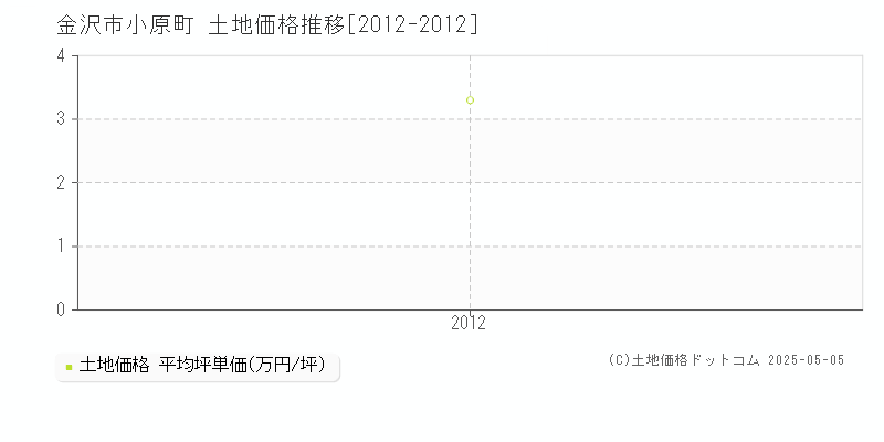 小原町(金沢市)の土地価格推移グラフ(坪単価)[2012-2012年]