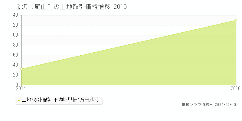 金沢市尾山町の土地取引事例推移グラフ 
