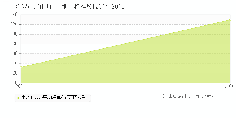尾山町(金沢市)の土地価格推移グラフ(坪単価)[2014-2016年]