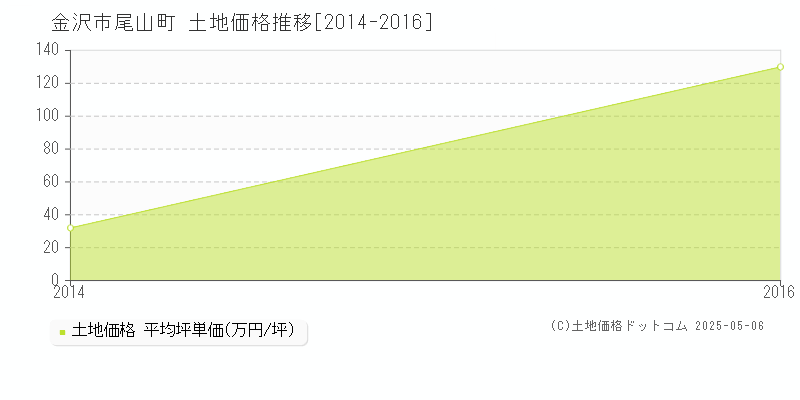 金沢市尾山町の土地価格推移グラフ 