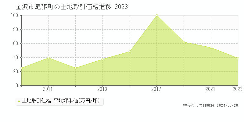金沢市尾張町の土地価格推移グラフ 