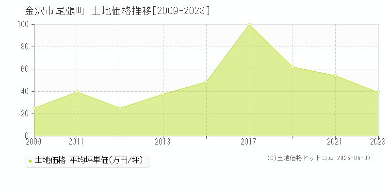 尾張町(金沢市)の土地価格推移グラフ(坪単価)[2009-2023年]