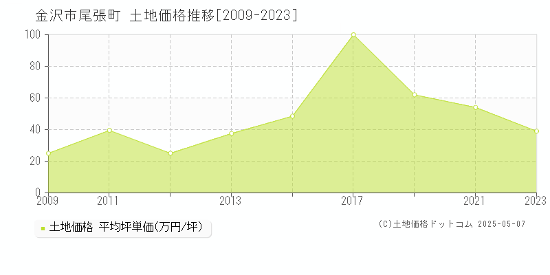 金沢市尾張町の土地価格推移グラフ 