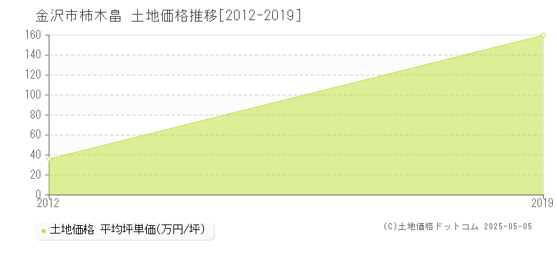 柿木畠(金沢市)の土地価格推移グラフ(坪単価)[2012-2019年]