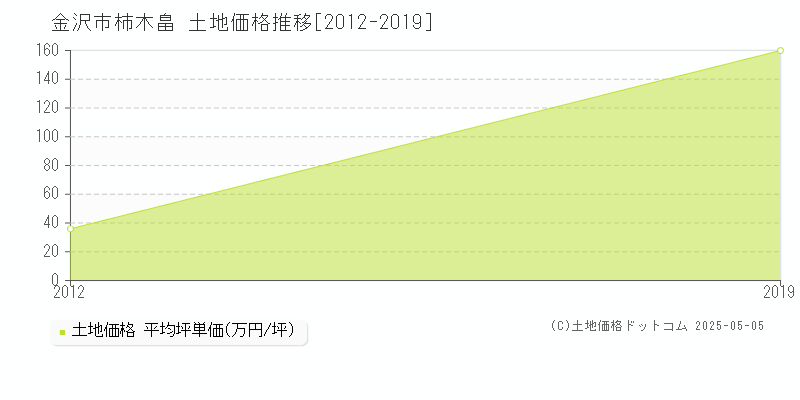 金沢市柿木畠の土地価格推移グラフ 