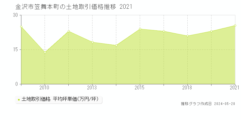 金沢市笠舞本町の土地価格推移グラフ 