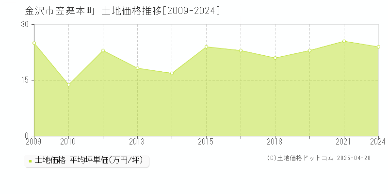 金沢市笠舞本町の土地価格推移グラフ 