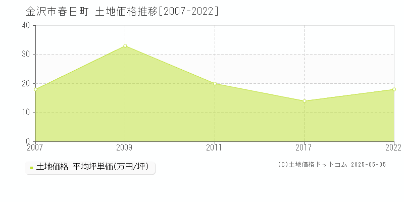 春日町(金沢市)の土地価格推移グラフ(坪単価)[2007-2022年]