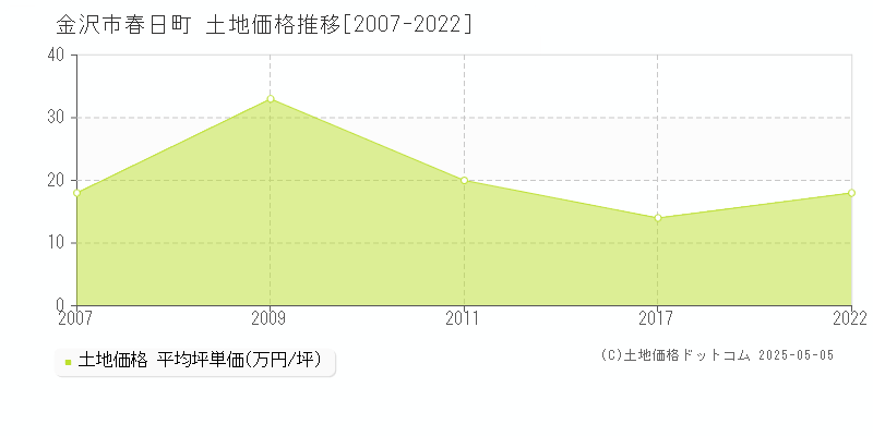 金沢市春日町の土地価格推移グラフ 