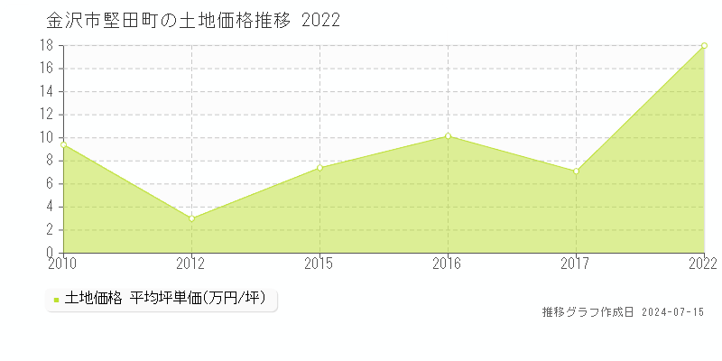 金沢市堅田町の土地価格推移グラフ 
