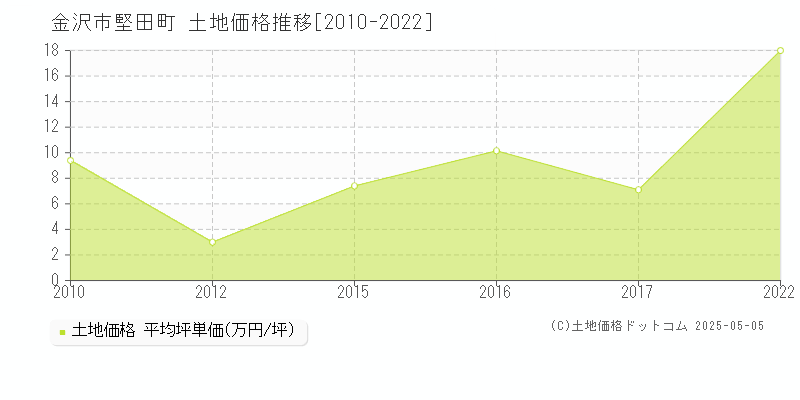 金沢市堅田町の土地価格推移グラフ 