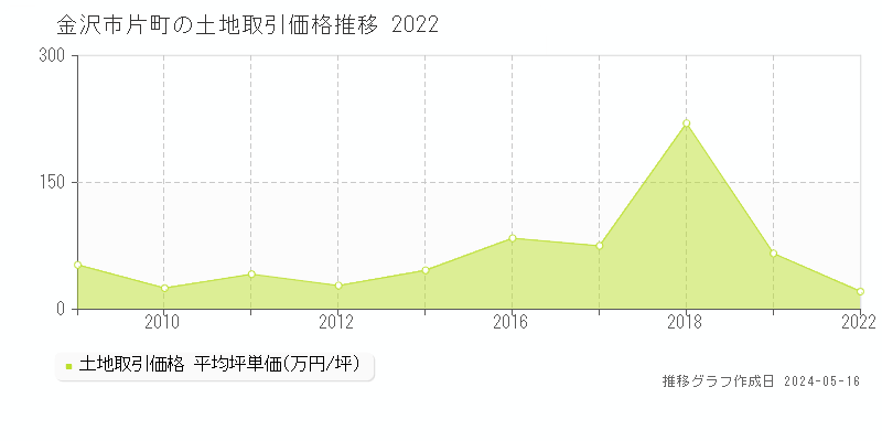 金沢市片町の土地取引事例推移グラフ 