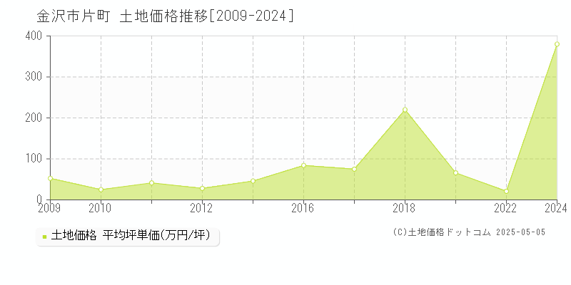 片町(金沢市)の土地価格推移グラフ(坪単価)[2009-2024年]