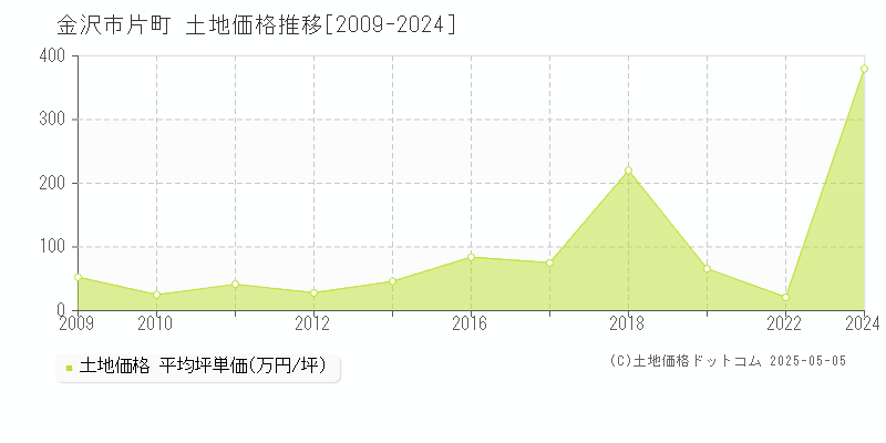 金沢市片町の土地取引価格推移グラフ 