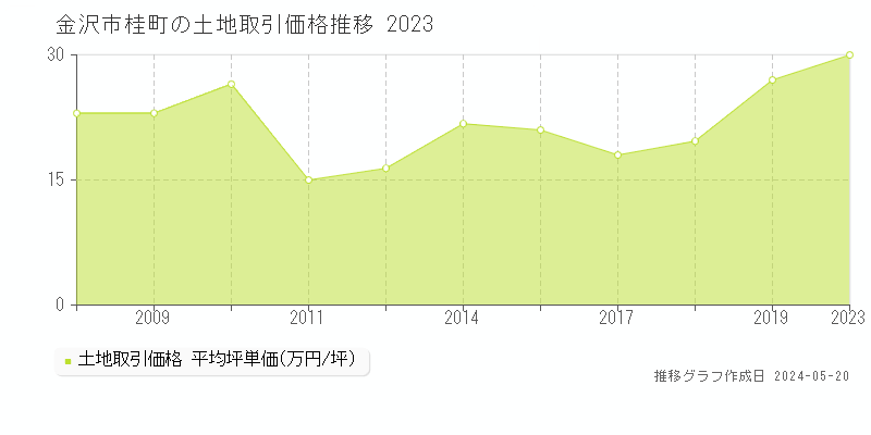 金沢市桂町の土地価格推移グラフ 