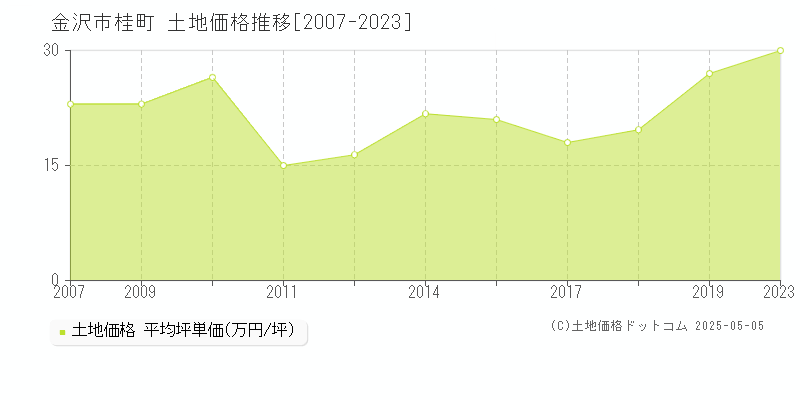 桂町(金沢市)の土地価格推移グラフ(坪単価)[2007-2023年]