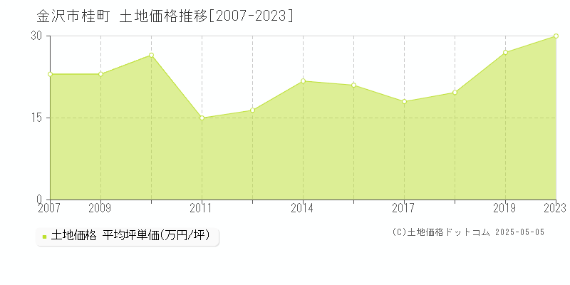 金沢市桂町の土地価格推移グラフ 