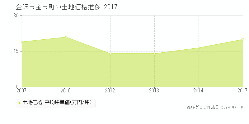 金沢市金市町の土地取引事例推移グラフ 