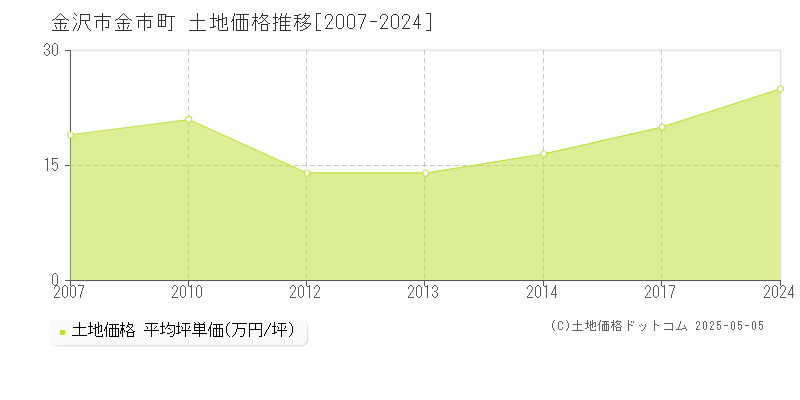 金市町(金沢市)の土地価格推移グラフ(坪単価)[2007-2024年]