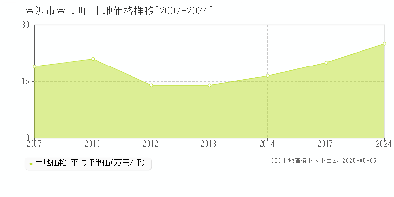 金沢市金市町の土地取引価格推移グラフ 