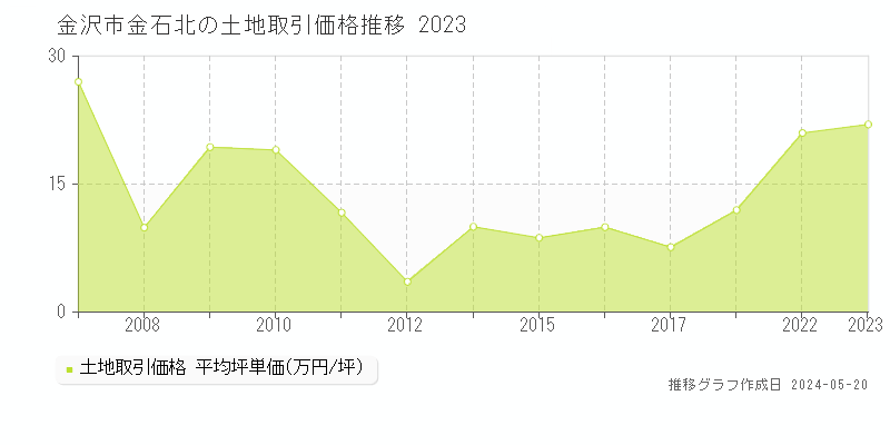 金沢市金石北の土地取引事例推移グラフ 