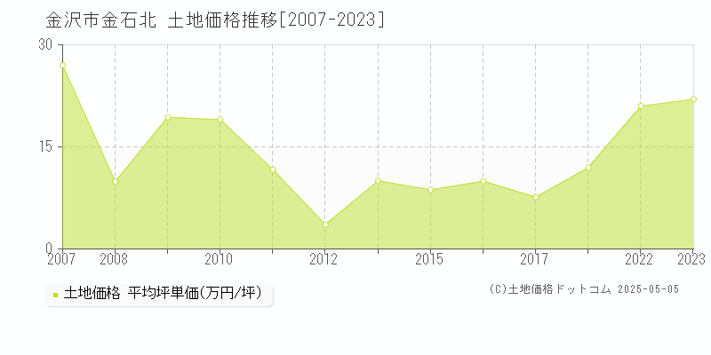 金石北(金沢市)の土地価格推移グラフ(坪単価)[2007-2023年]