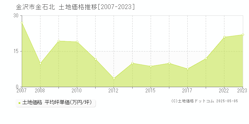 金沢市金石北の土地取引事例推移グラフ 